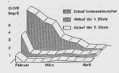 Bild 2: Zeitlicher Verlauf der Chrom(VI)-Konzentration im Grundwasser (hintere Kurve) und im Ablauf der Austauschers&auml;ulen (vordere Kurven)