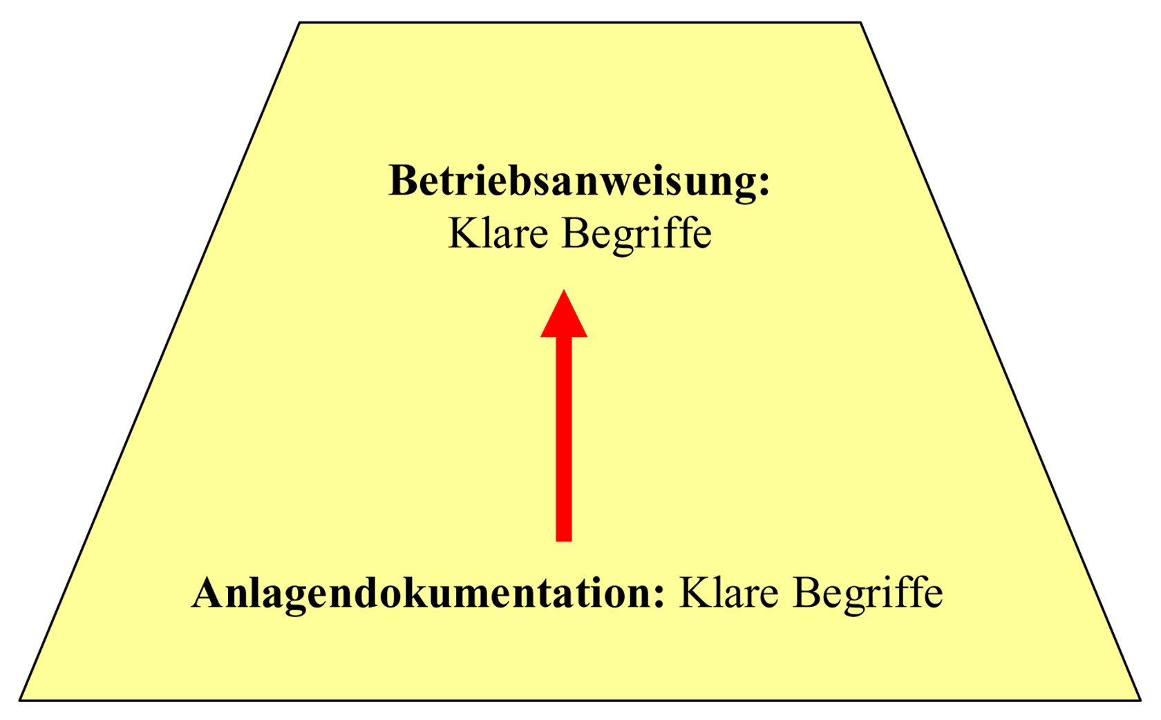 Klare Begriffe